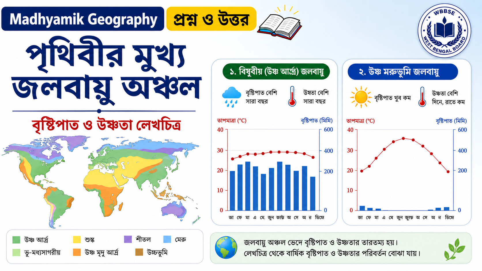 পৃথিবীর মুখ্য জলবায়ু অঞ্চল ও বৃষ্টিপাত-উষ্ণতা লেখচিত্র | Madhyamik Geography Class 10 Question and Answer | WBBSE