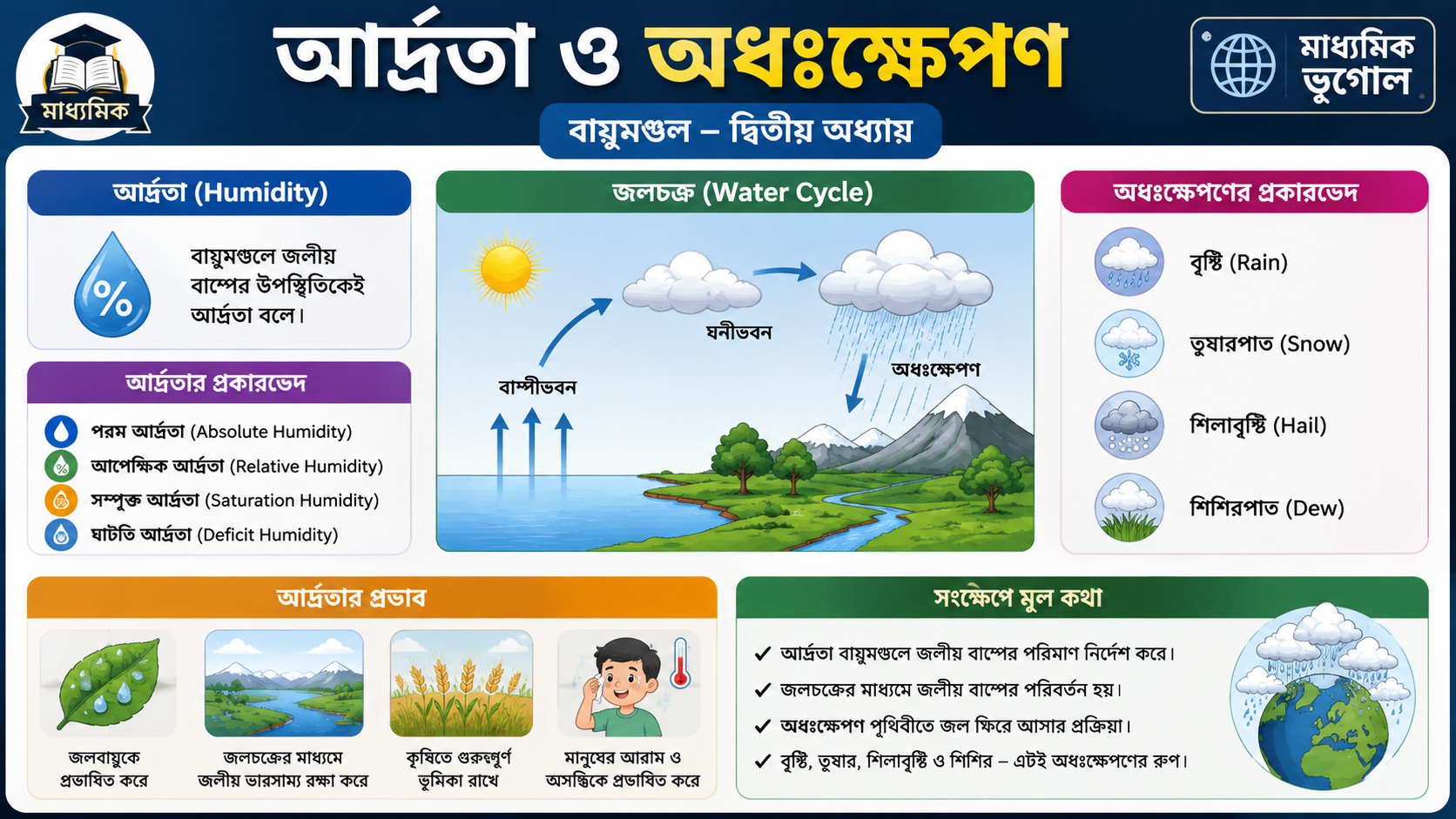 আর্দ্রতা ও অধঃক্ষেপণ (বায়ুমণ্ডল – দ্বিতীয় অধ্যায়) মাধ্যমিক ভূগোল প্রশ্ন ও উত্তর | Madhyamik Geography Adrata o Adakhapan Question and Answer